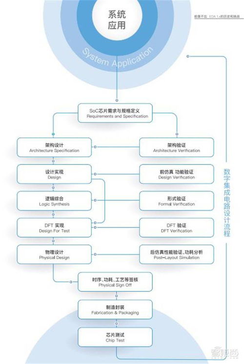 深度報告 | 芯片設計EDA 2.0時代 三大路徑破解六大挑戰(zhàn)