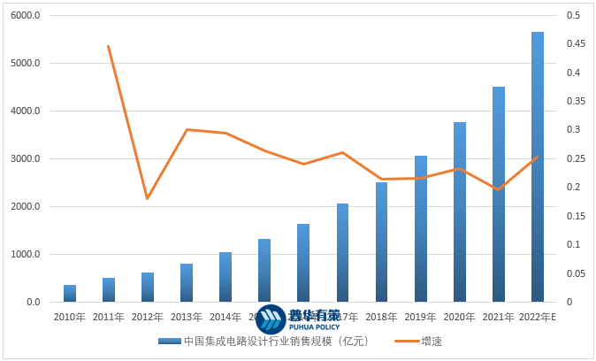 集成電路設計行業(yè)發(fā)展機遇與挑戰(zhàn)分析 市場規(guī)模與未來趨勢