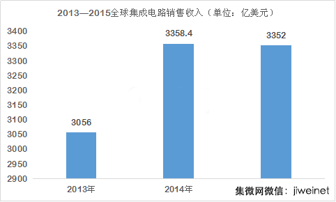 集成電路 電子產(chǎn)品世界